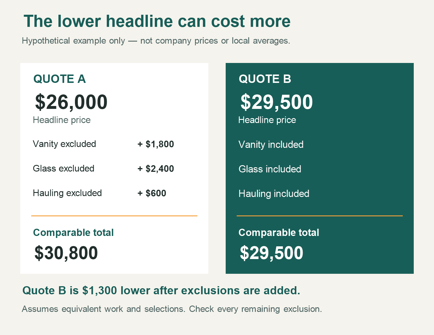 Hypothetical quote comparison: Quote A totals $30,800 after vanity, glass and hauling exclusions, while Quote B includes those items for $29,500.