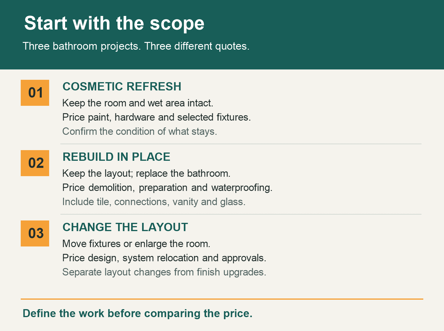 Three bathroom remodeling scopes: cosmetic refresh, rebuild in place and change the layout, each with different work to price.